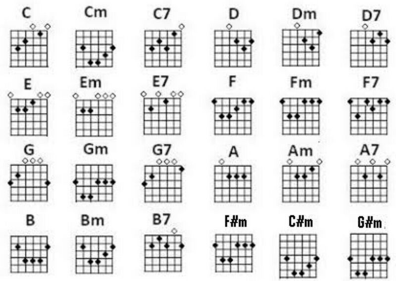 Berkas:Akor Gitar.jpg